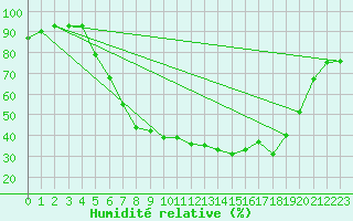 Courbe de l'humidit relative pour Baruth