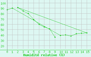 Courbe de l'humidit relative pour Turku Artukainen