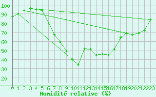 Courbe de l'humidit relative pour Moldova Veche
