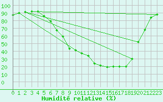 Courbe de l'humidit relative pour Folldal-Fredheim