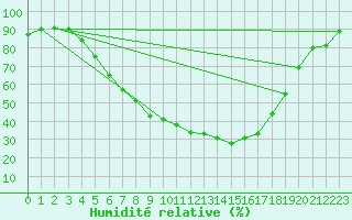 Courbe de l'humidit relative pour Hattula Lepaa