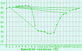 Courbe de l'humidit relative pour Buffalora