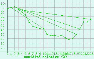 Courbe de l'humidit relative pour Arjeplog