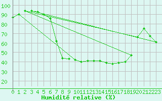 Courbe de l'humidit relative pour Lagunas de Somoza