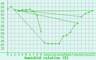 Courbe de l'humidit relative pour Tortosa