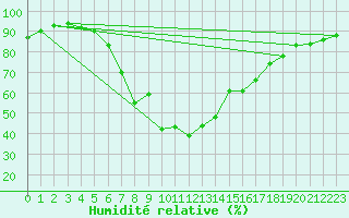 Courbe de l'humidit relative pour Lumparland Langnas