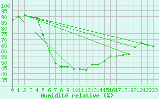 Courbe de l'humidit relative pour Hemling