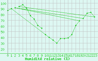 Courbe de l'humidit relative pour Delemont