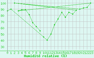 Courbe de l'humidit relative pour Postojna