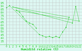 Courbe de l'humidit relative pour Nyrud