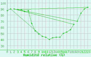 Courbe de l'humidit relative pour Sirdal-Sinnes