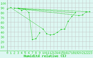 Courbe de l'humidit relative pour Calvi (2B)