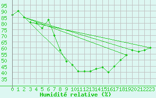 Courbe de l'humidit relative pour Schotten