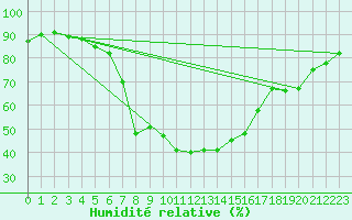 Courbe de l'humidit relative pour Kuusiku