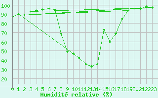 Courbe de l'humidit relative pour Benasque