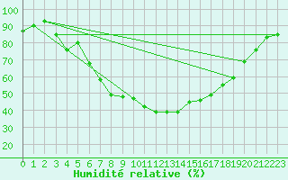 Courbe de l'humidit relative pour Bivio