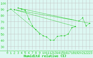 Courbe de l'humidit relative pour Werl