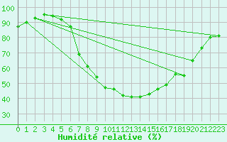 Courbe de l'humidit relative pour Weissensee / Gatschach