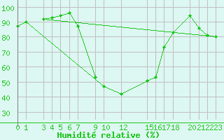 Courbe de l'humidit relative pour Crnomelj