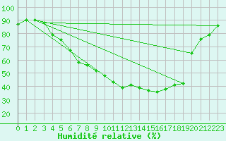 Courbe de l'humidit relative pour Toenisvorst