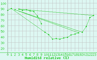 Courbe de l'humidit relative pour Sion (Sw)