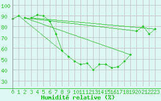 Courbe de l'humidit relative pour Lichtentanne