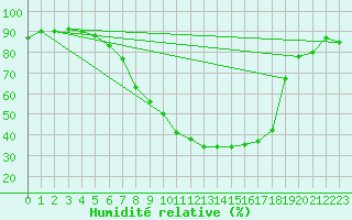 Courbe de l'humidit relative pour Kikinda