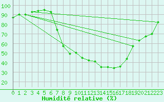 Courbe de l'humidit relative pour Regensburg