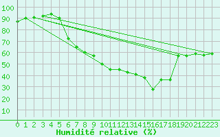 Courbe de l'humidit relative pour Muellheim