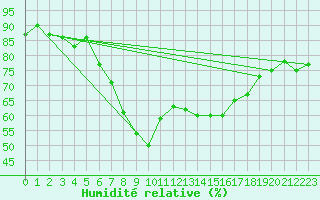 Courbe de l'humidit relative pour Norderney