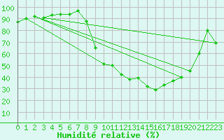 Courbe de l'humidit relative pour Ger (64)