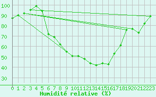 Courbe de l'humidit relative pour Werl