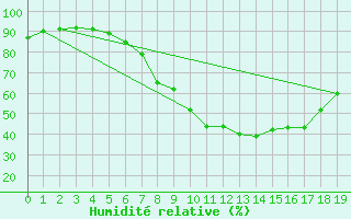 Courbe de l'humidit relative pour Kemionsaari Kemio Kk