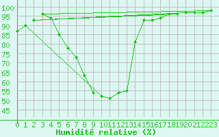 Courbe de l'humidit relative pour Alajarvi Moksy