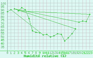 Courbe de l'humidit relative pour Predeal
