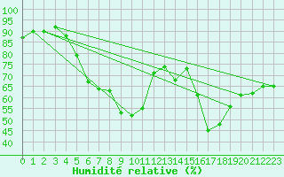 Courbe de l'humidit relative pour Petistraesk