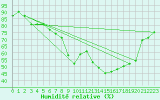 Courbe de l'humidit relative pour Bad Lippspringe