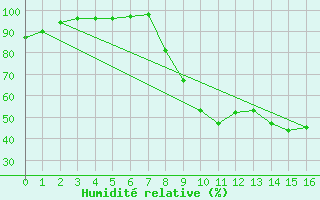 Courbe de l'humidit relative pour La Mure-Argens (04)