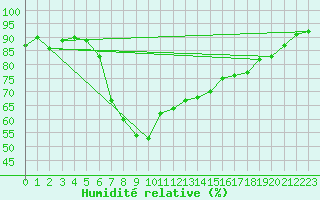 Courbe de l'humidit relative pour Warth