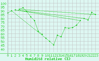 Courbe de l'humidit relative pour Zeltweg / Autom. Stat.