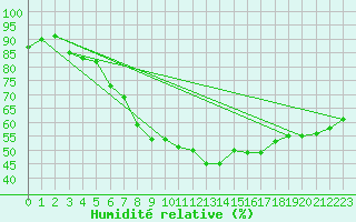Courbe de l'humidit relative pour Waibstadt