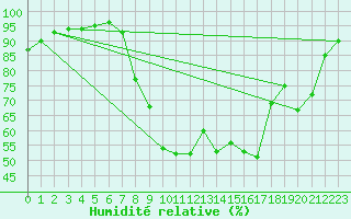 Courbe de l'humidit relative pour Christnach (Lu)