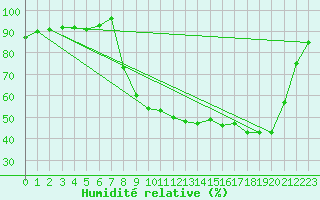 Courbe de l'humidit relative pour Vanclans (25)