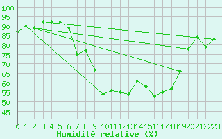 Courbe de l'humidit relative pour Engelberg