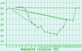 Courbe de l'humidit relative pour Weissensee / Gatschach