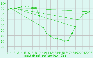Courbe de l'humidit relative pour Sigenza