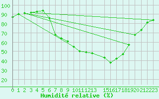 Courbe de l'humidit relative pour Melle (Be)