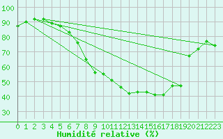 Courbe de l'humidit relative pour Ble - Binningen (Sw)