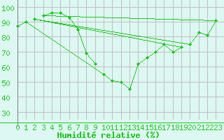 Courbe de l'humidit relative pour Frankfort (All)