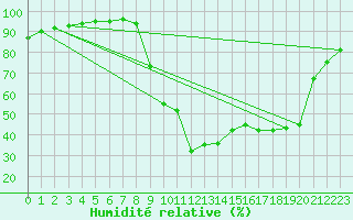 Courbe de l'humidit relative pour Boulc (26)